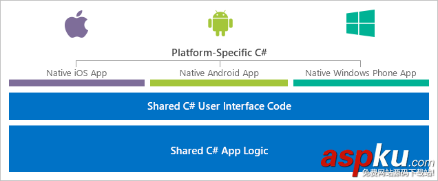 C#,Android,手機App
