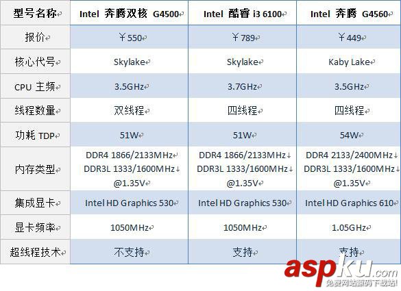 intelG4500,AMDFX4300,對比,intelG4500對比AMDFX4300