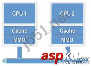 多核處理器工作原理,超線程、多核、多處理器的區別