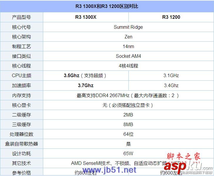 處理器,R31300X