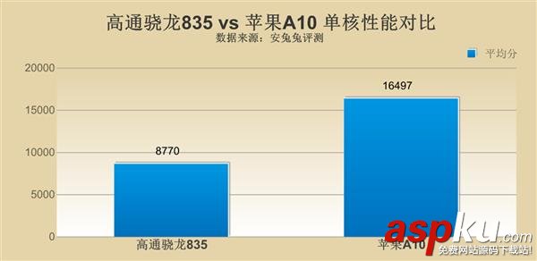 高通驍龍835,蘋果a10