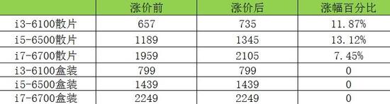 CPU散片漲價