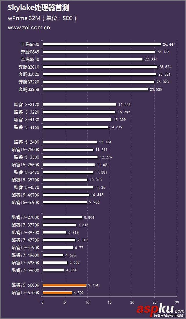 評測,i7-6700K,i5-6600K