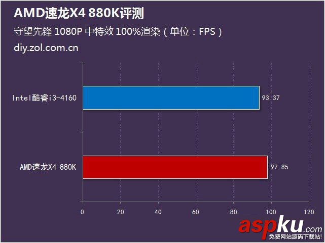AMD880k評測,速龍880k評測,AMD速龍880k評測