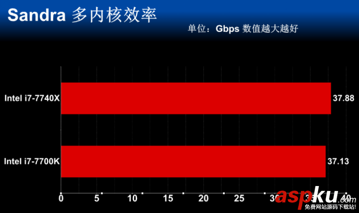 i7-7740X,i7-7700K,性能對比,i7-7740X和i7-7700K的區別