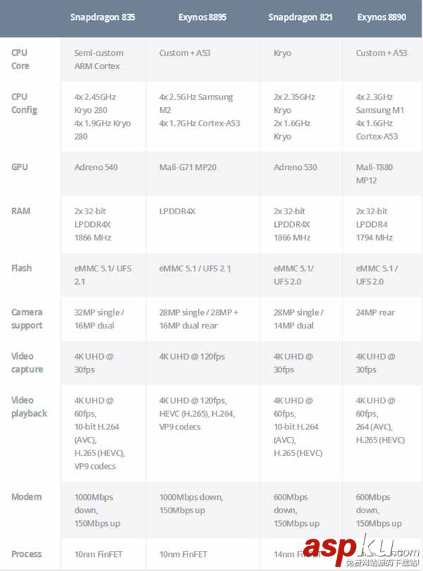 Exynos8895,驍龍835,跑分