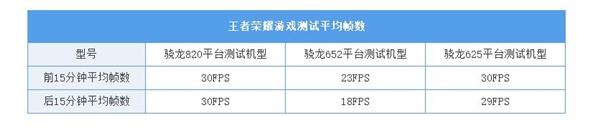驍龍820,游戲