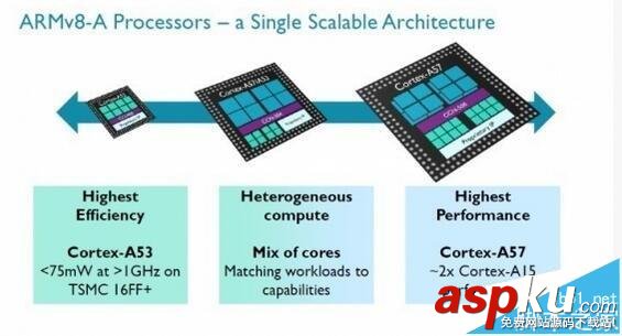 cup處理器,ARM,Intel,MIPS