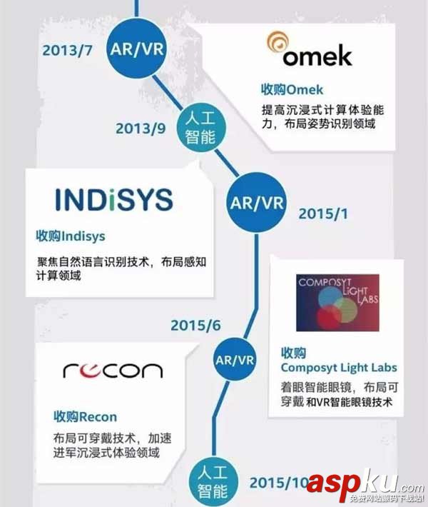 Intel,收購