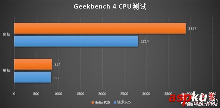 Helio,P20和驍龍625哪個好,高通驍龍625與聯發科Helio,P20