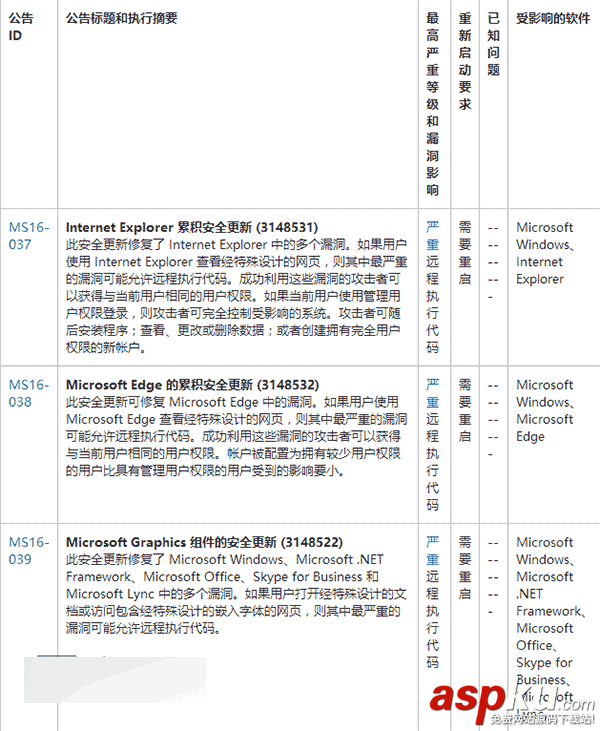 Edge瀏覽器,Win10,Win8.1,Win7