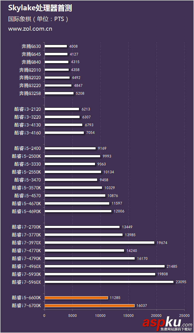 評測,i7-6700K,i5-6600K
