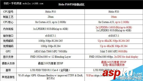 聯發科HelioP20,驍龍625