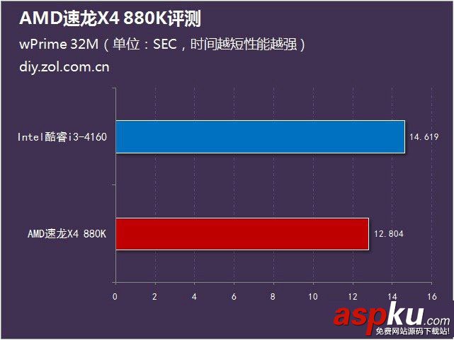 AMD880k評測,速龍880k評測,AMD速龍880k評測