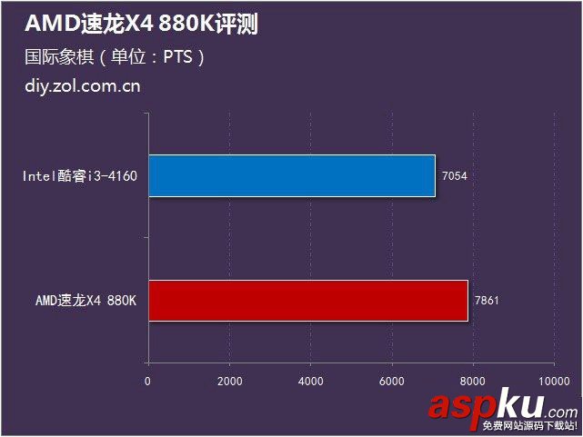 AMD880k評測,速龍880k評測,AMD速龍880k評測