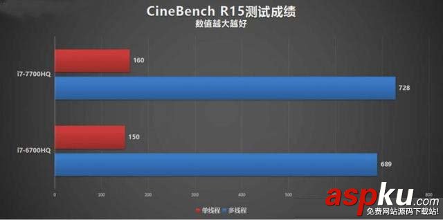 i7-7700HQ和i7-6700HQ哪個好,i7-7700HQ對比i7-6700HQ