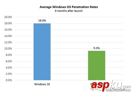 win10成大公司新寵 2016年采用率將達40%