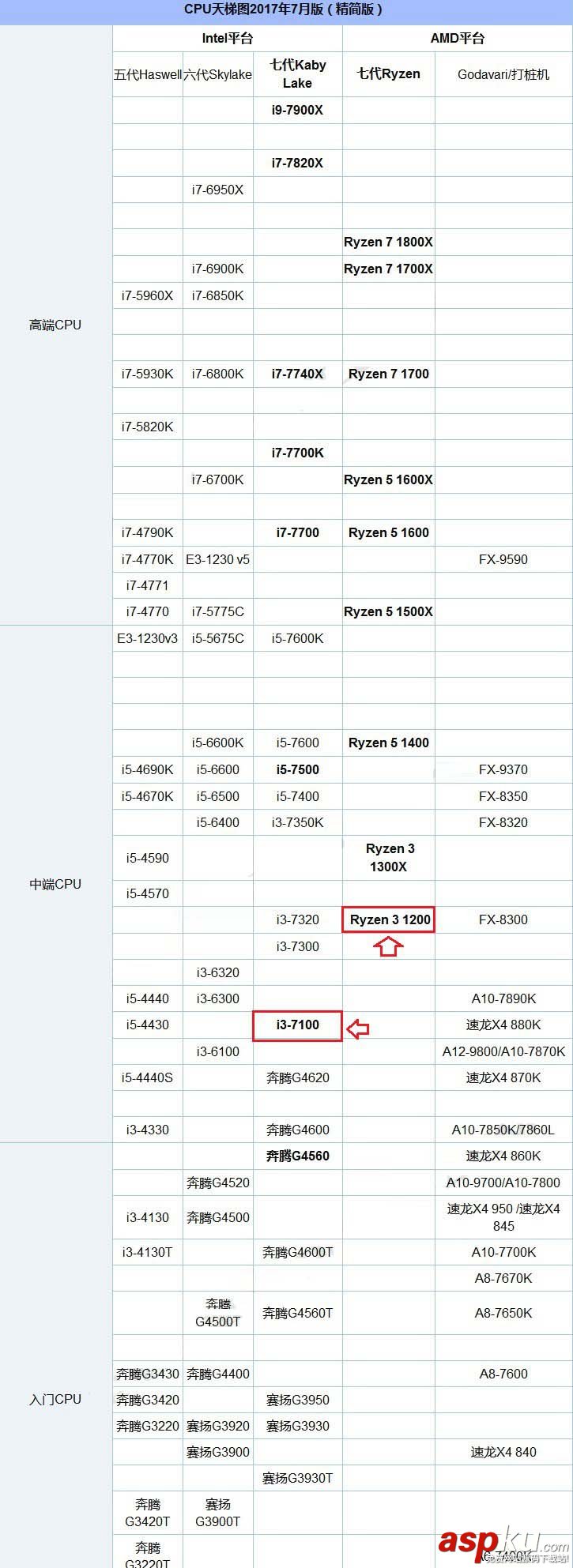 R3-1200,i3-7100,區別,R3-1200和i3-7100哪個好