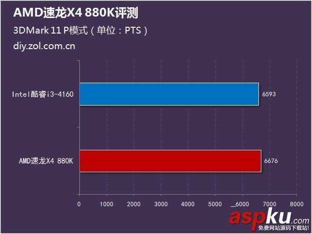 AMD880k評測,速龍880k評測,AMD速龍880k評測