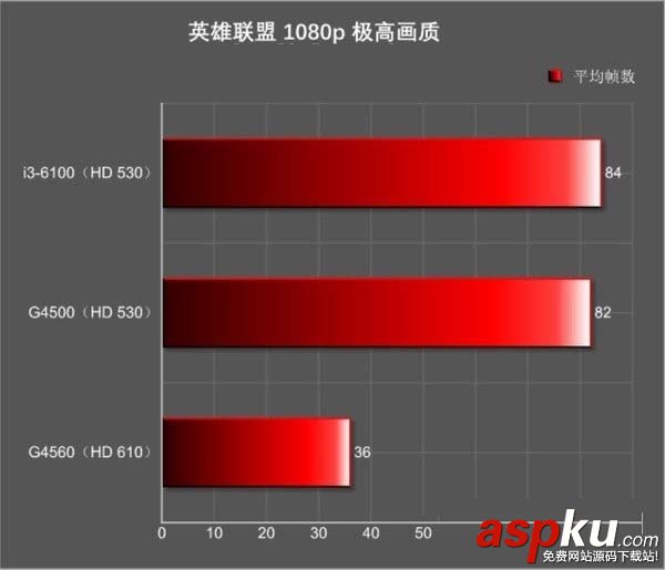 奔騰G4560核顯怎么樣,HD610相當于什么顯卡,G4560的核顯HD610是什