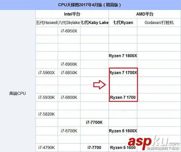 ryzen1700,1700x,區別,Ryzen1700X和1700哪個好
