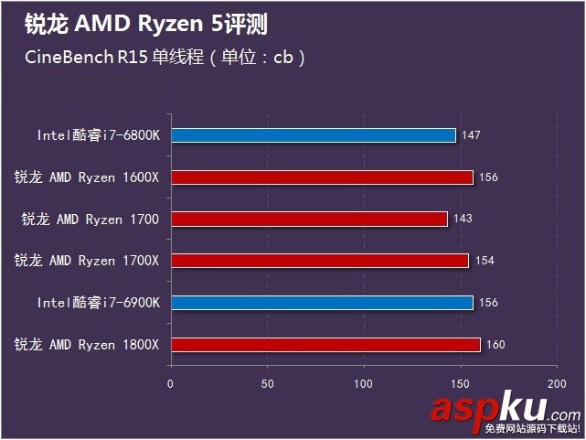 銳龍AMDRyzen5首發評測,銳龍AMDRyzen5評測