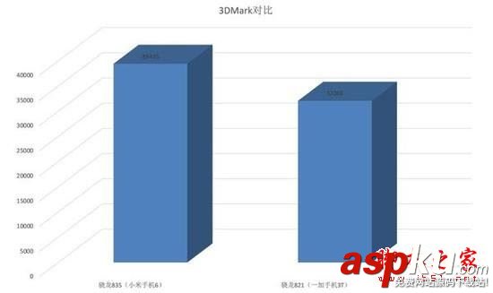 驍龍835,驍龍821,高通835比821提升多少