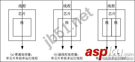 多核處理器工作原理,超線程、多核、多處理器的區別