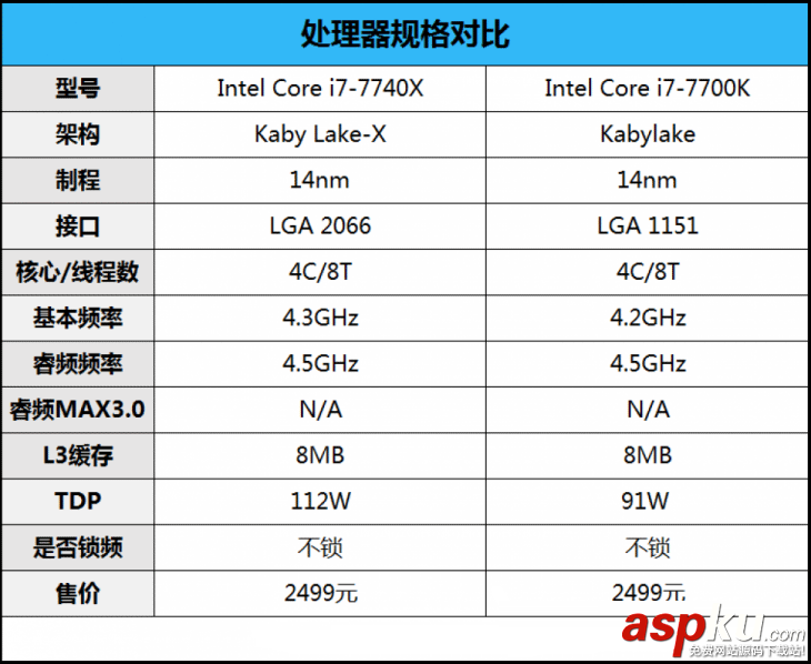 i7-7740X,i7-7700K,性能對比,i7-7740X和i7-7700K的區別