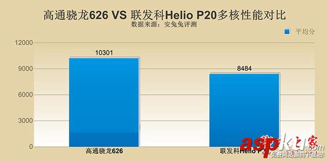 驍龍626和Helio,P20,高通驍龍626對比聯發科Helio