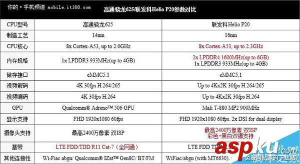 聯發科HelioP20,驍龍625