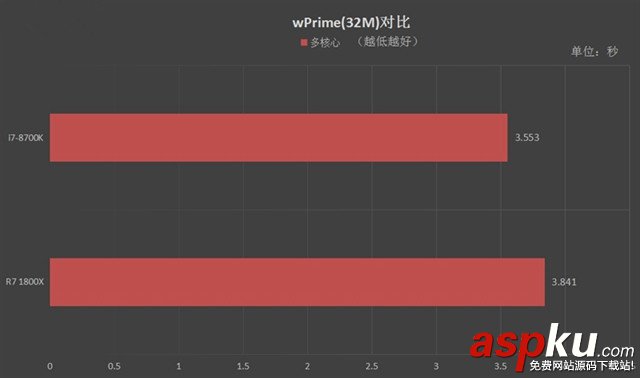 R7-1800X,i7-8700K,R7-1800X對比i7-8700K