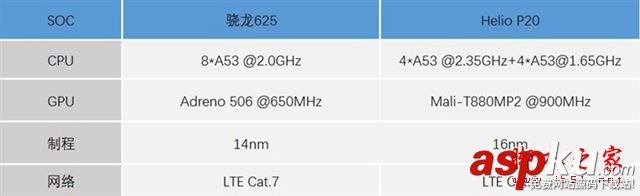 Helio,P20和驍龍625哪個好,高通驍龍625與聯發科Helio,P20