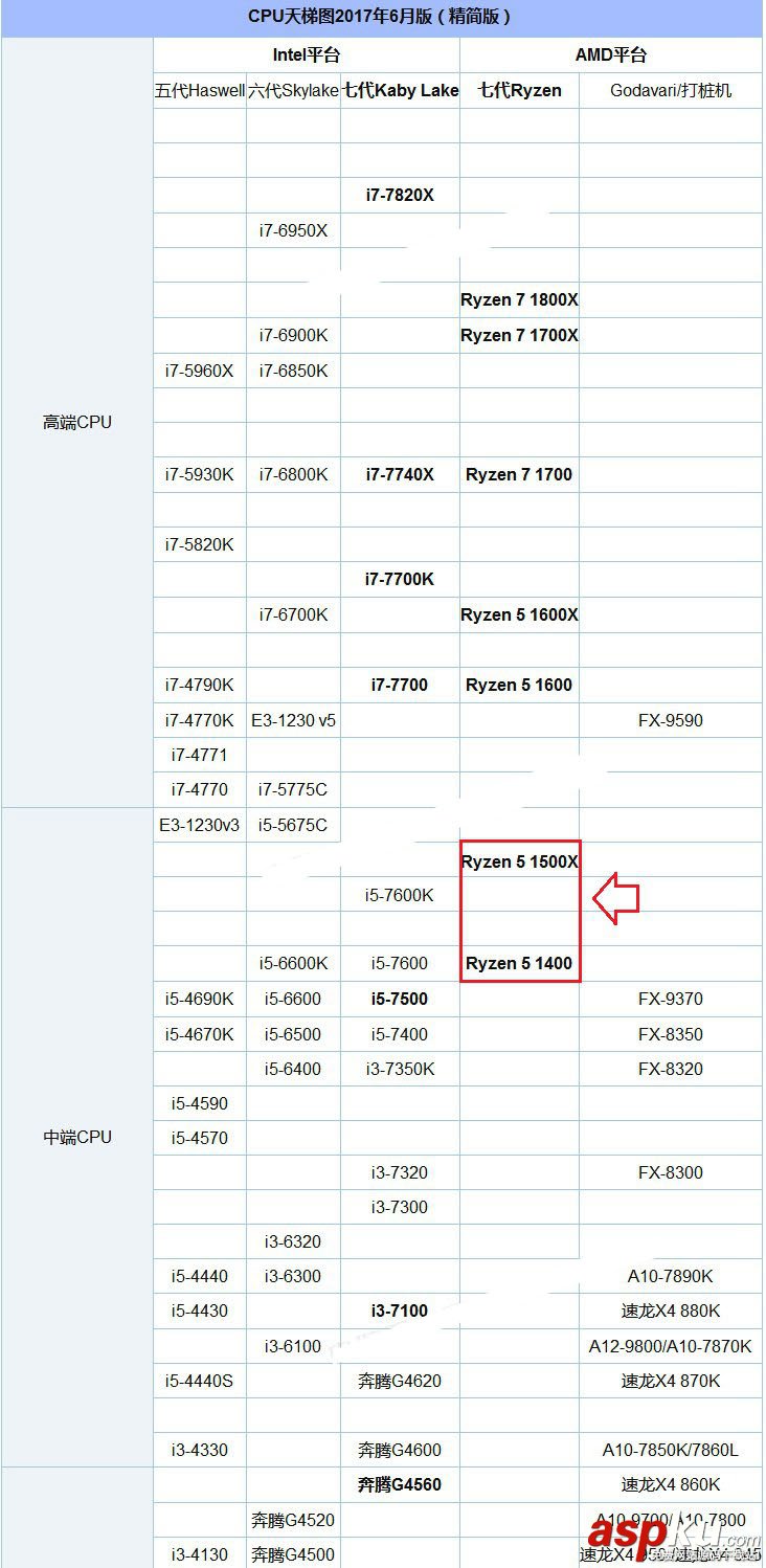 R5-1400,R5-1500X,哪個好,R5-1400對比R5-1500X