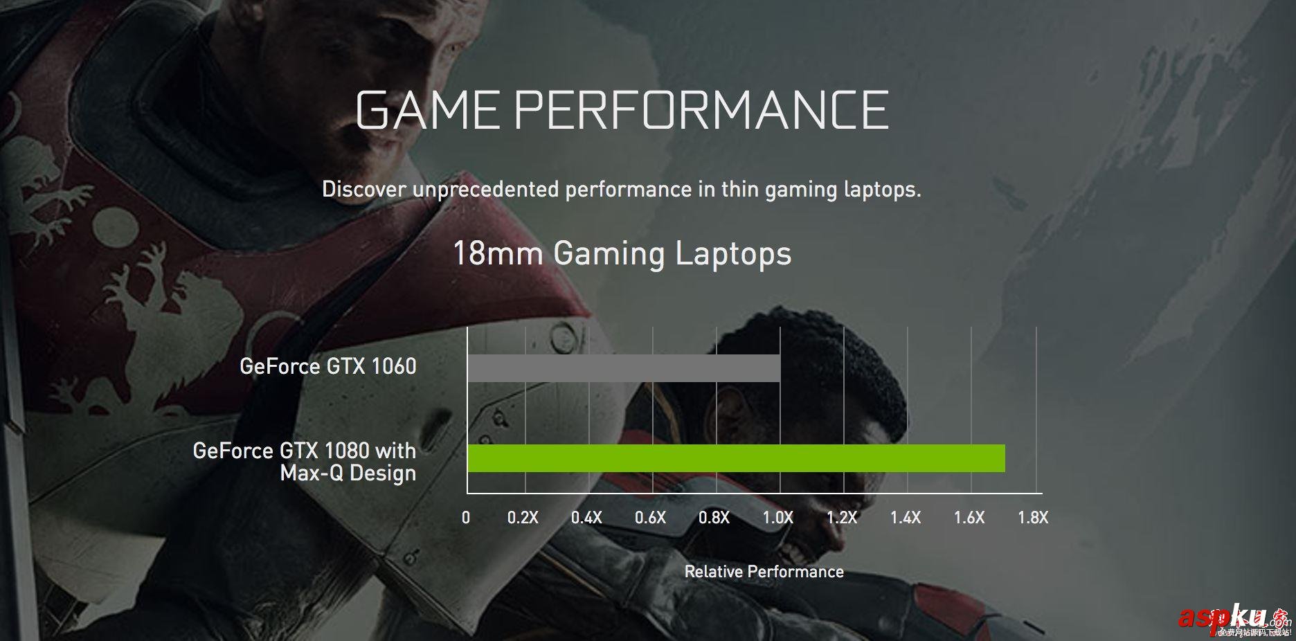NVIDIA,Max-Q,游戲本,GTX1080,GTX1080評測
