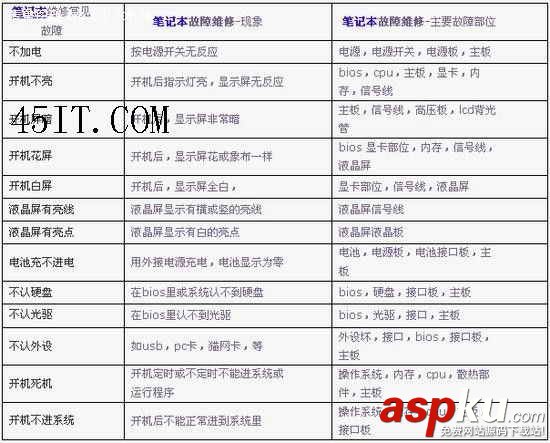筆記本,故障