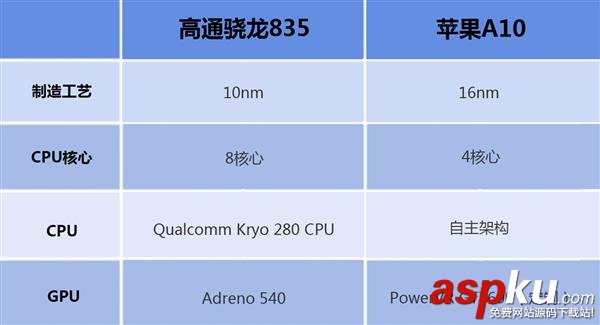 高通驍龍835,蘋果a10