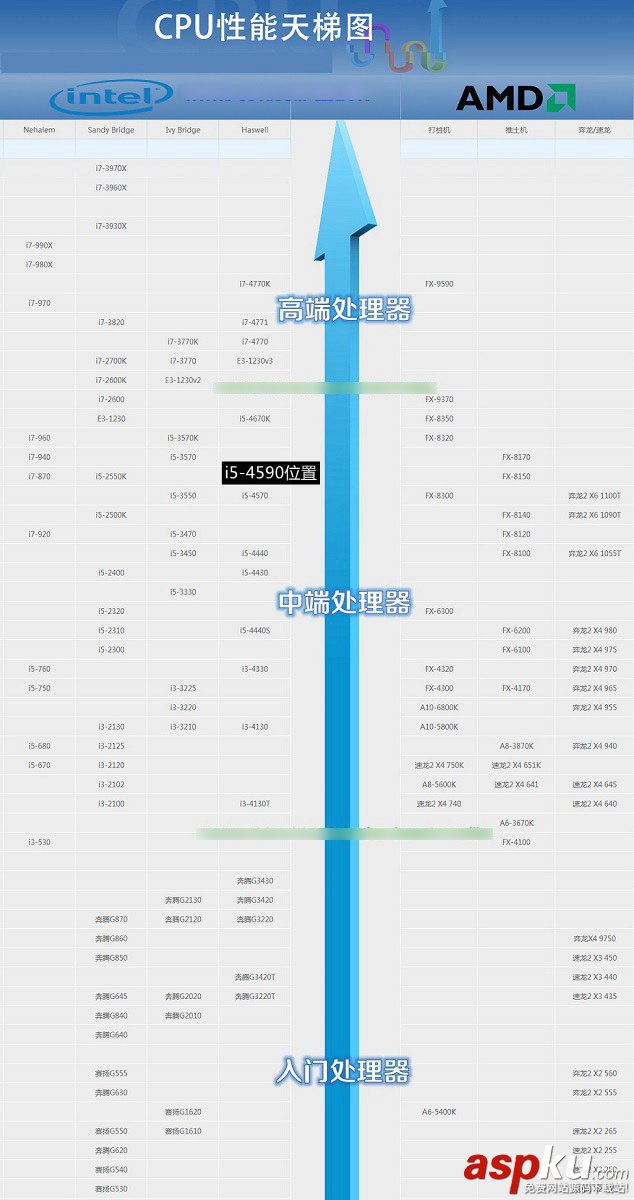 酷睿i5-4590怎么樣？i5-4590配什么主板更好些？