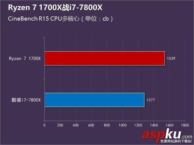 R7-1700X和i7-7800X哪個好,R7-1700X對比i7-7800X,R7-1700X與i7-7