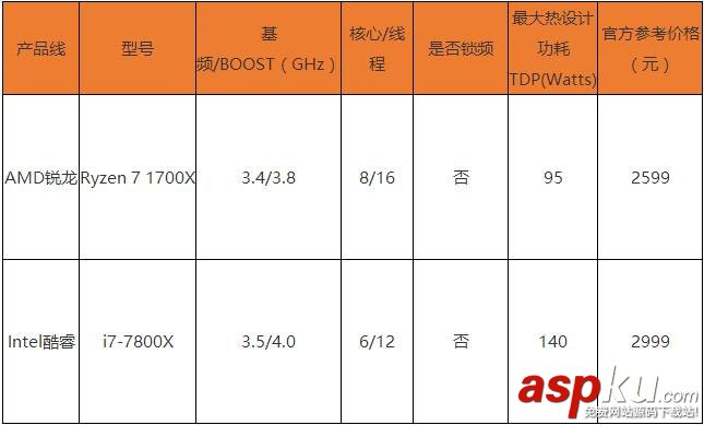 R7-1700X和i7-7800X哪個好,R7-1700X對比i7-7800X,R7-1700X與i7-7