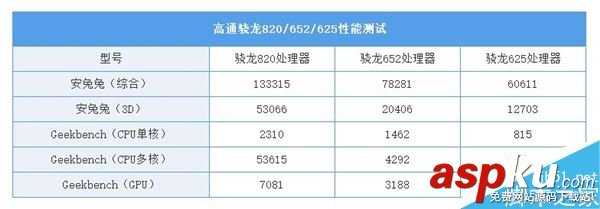 驍龍820,游戲