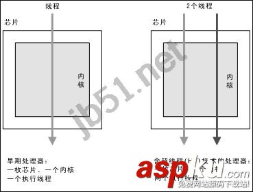 多核處理器工作原理,超線程、多核、多處理器的區別