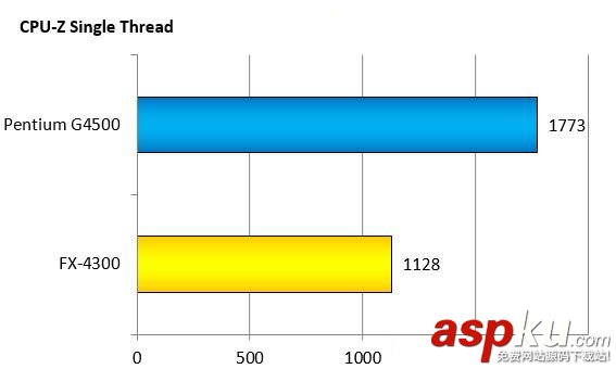 intelG4500,AMDFX4300,對比,intelG4500對比AMDFX4300