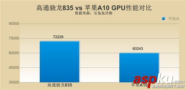 高通驍龍835,蘋果a10