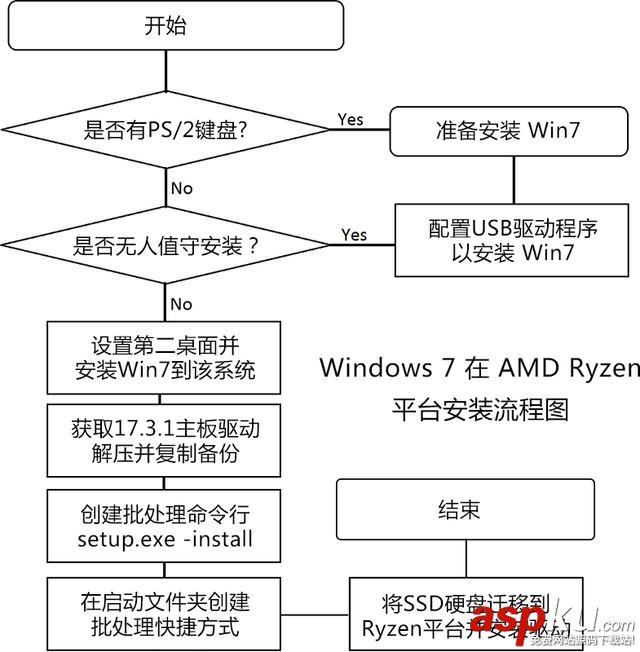 Ryzen安裝Win7系統,Ryzen支持Win7,Ryzen不支持Win7