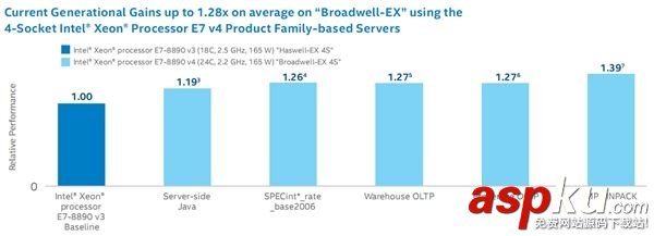 Intel,Xeon,E7v4,配置,E7v4處理器