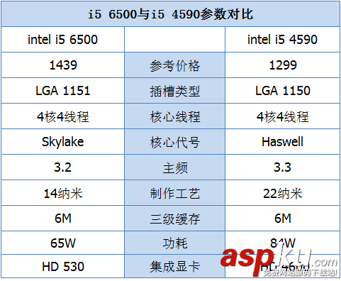 i5,4590和i5,6500性能,6500和i5,4590對比