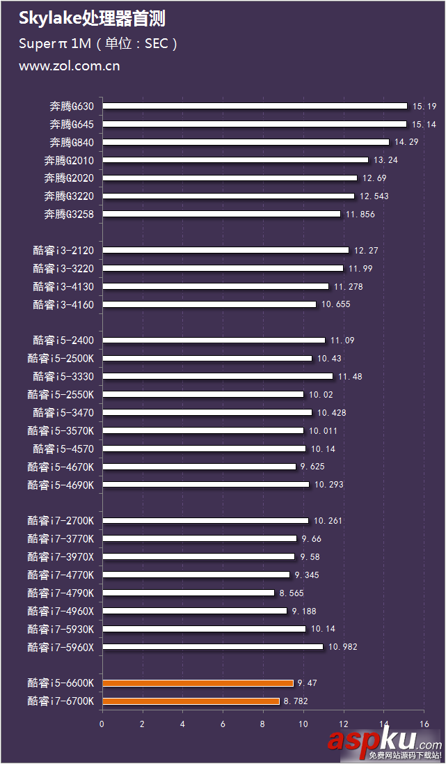 評測,i7-6700K,i5-6600K
