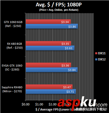RX480,GTX1060,顯卡驅動優化,gtx1060與rx480對比,A卡,負優化