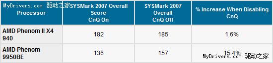 Phenom II CnQ 3.0節能技術詳解